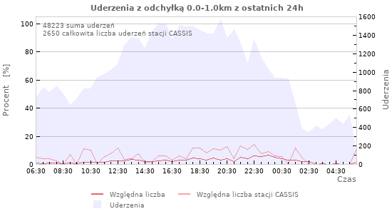 Wykresy