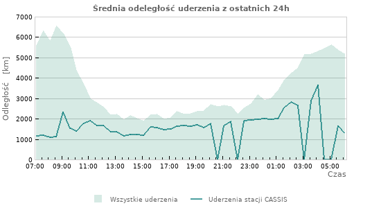 Wykresy: Średnia odeległość uderzenia
