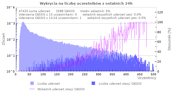Wykresy: Wykrycia na liczbę uczestników
