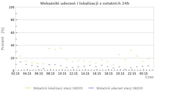 Wykresy: Wskażniki uderzeń i lokalizacji