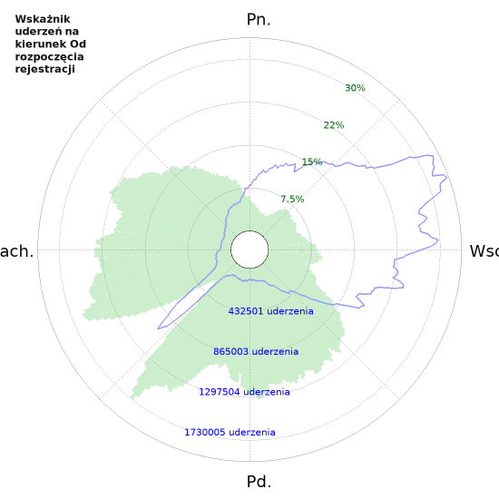 Wykresy