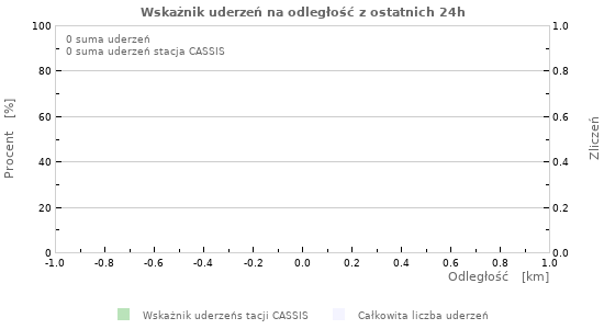 Wykresy: Wskażnik uderzeń na odległość