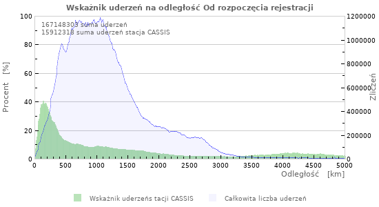 Wykresy