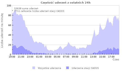 Wykresy: Częstość uderzeń