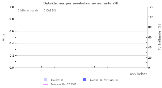 Grafer: Detektioner per avvikelse