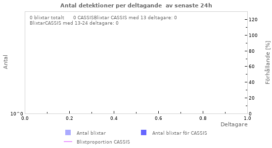 Grafer: Antal detektioner per deltagande