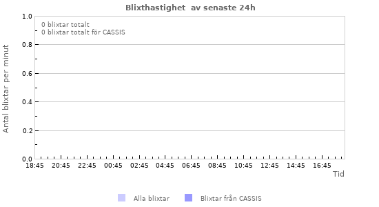 Grafer: Blixthastighet