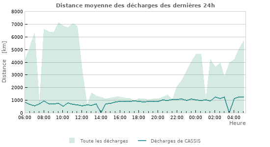 Graphes: Distance moyenne des décharges