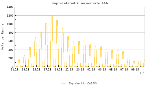 Grafer: Signal statistik