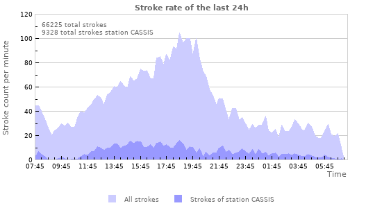 Graphs: Stroke rate